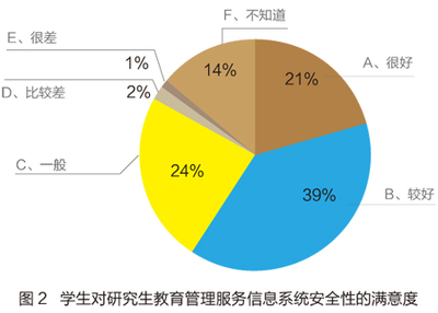 研究生教育信息化建設(shè)與應(yīng)用現(xiàn)狀調(diào)查(二)-中國教育和科研計算機網(wǎng)CERNET
